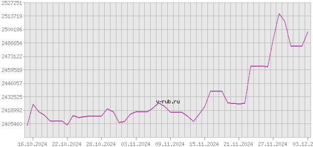 График изменения курса