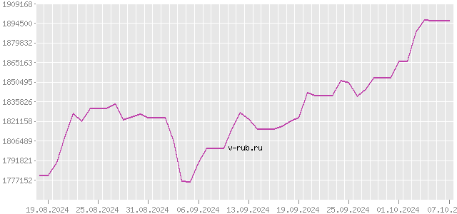 График изменения курса