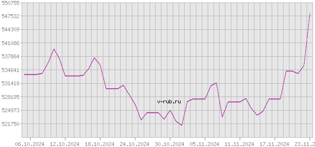 График изменения курса