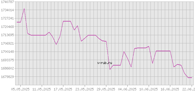 График изменения курса