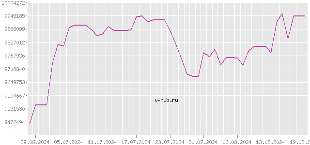 График изменения курса