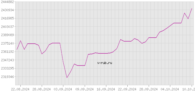 График изменения курса