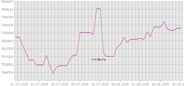 График изменения курса