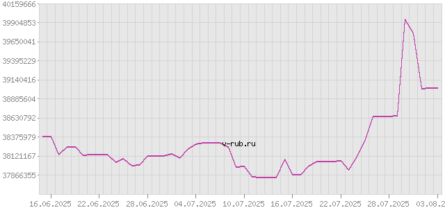 График изменения курса