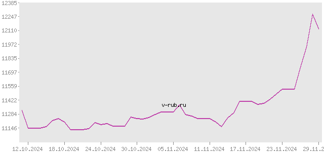 График изменения курса