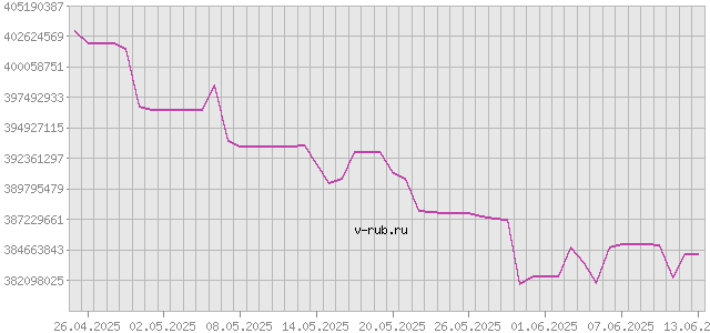 График изменения курса