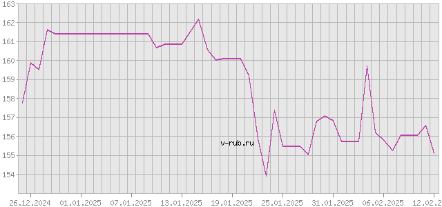 График изменения курса