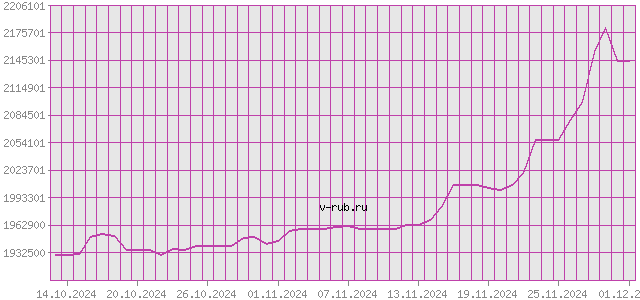 График изменения курса