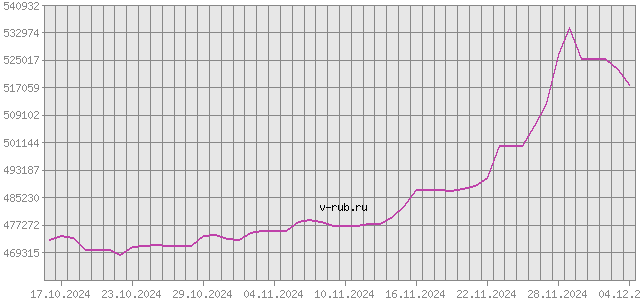 График изменения курса