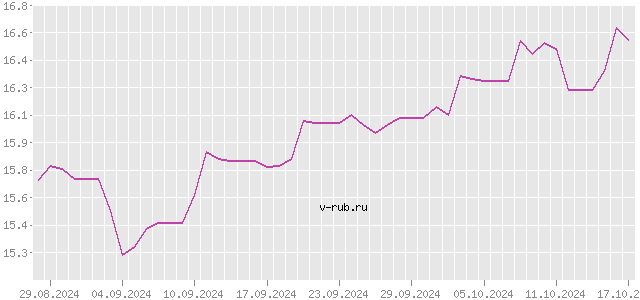 График изменения курса