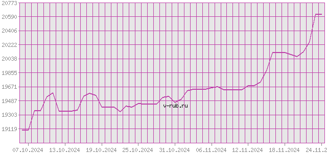 График изменения курса