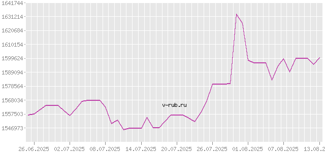 График изменения курса