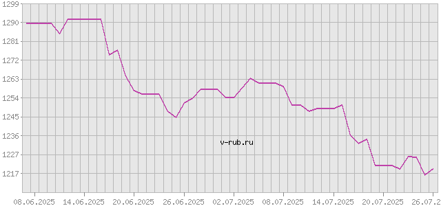 График изменения курса