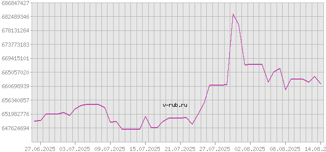 График изменения курса