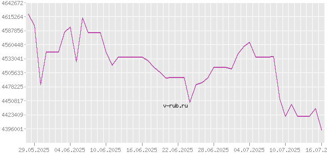 График изменения курса