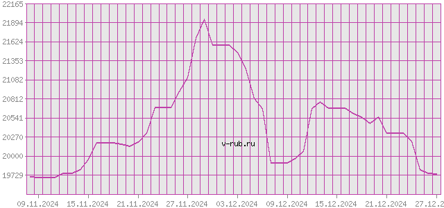 График изменения курса