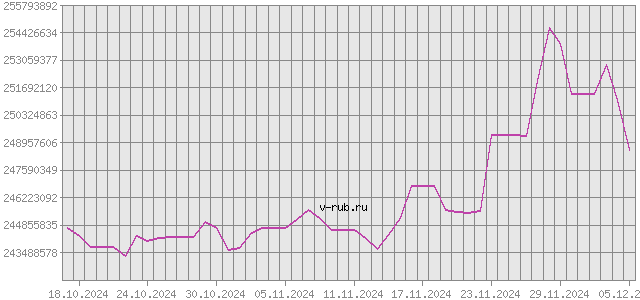 График изменения курса