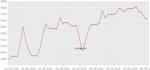 График изменения курса