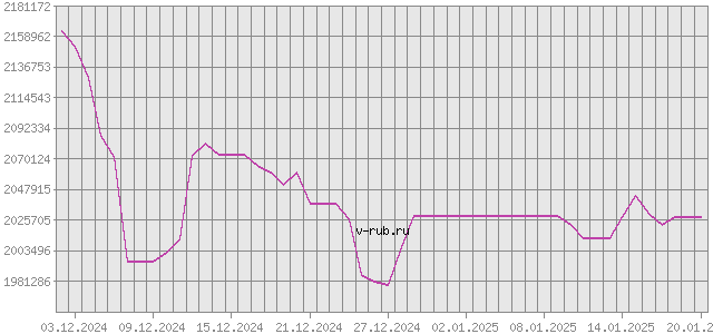 График изменения курса