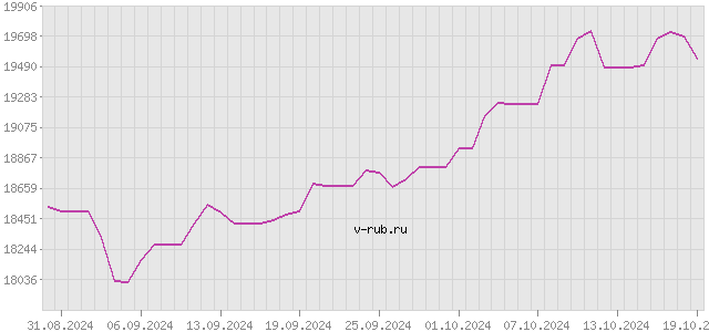 График изменения курса