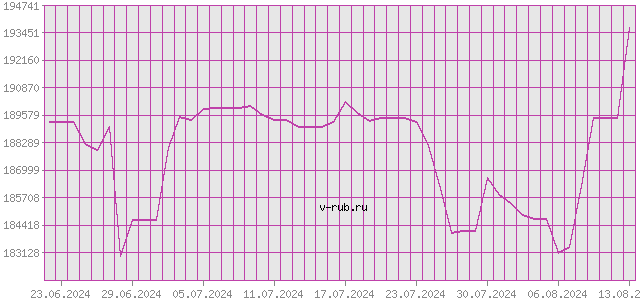 График изменения курса