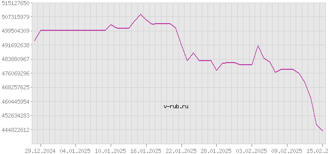 График изменения курса