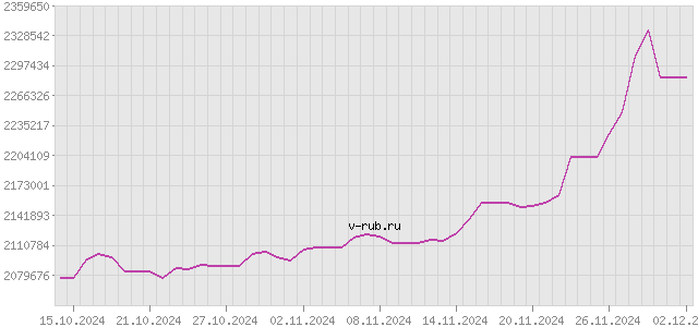 График изменения курса