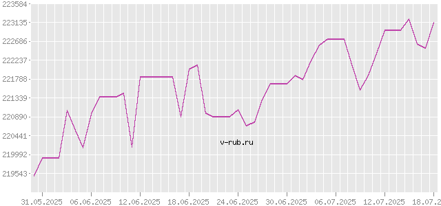 График изменения курса