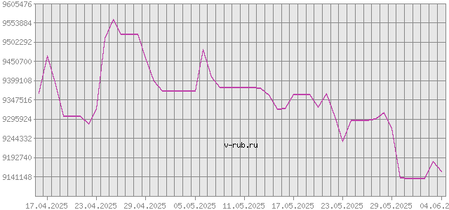 График изменения курса