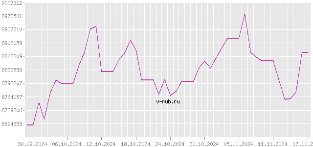 График изменения курса