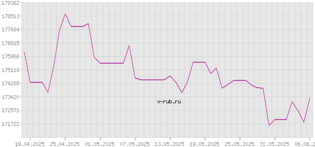 График изменения курса