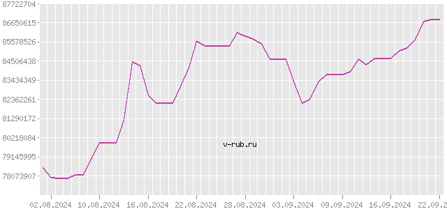 График изменения курса