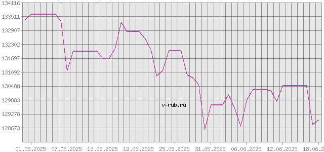 График изменения курса