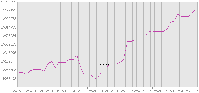 График изменения курса