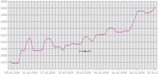 График изменения курса