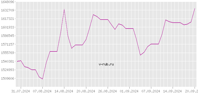 График изменения курса