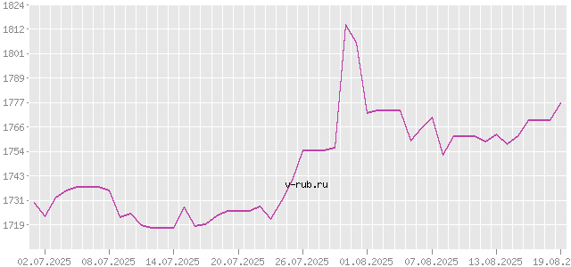 График изменения курса