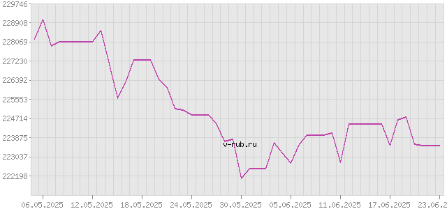 График изменения курса