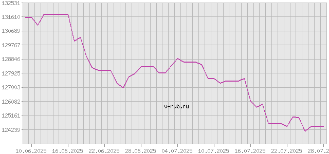 График изменения курса