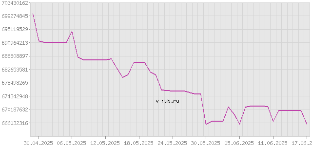 График изменения курса