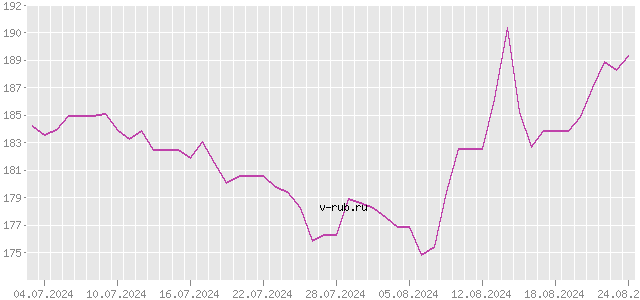 График изменения курса