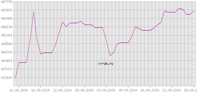 График изменения курса