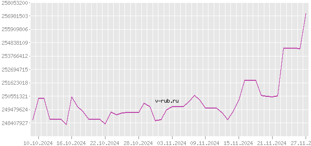 График изменения курса