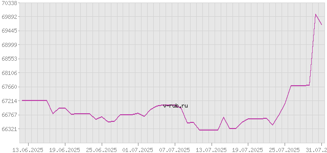 График изменения курса