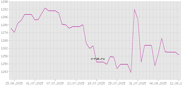 График изменения курса