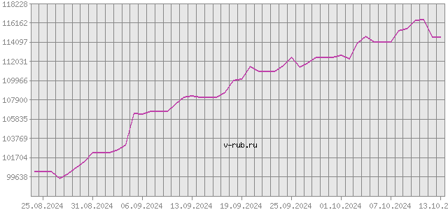 График изменения курса