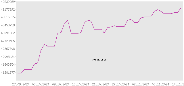 График изменения курса