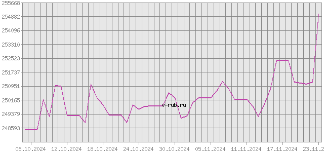 График изменения курса