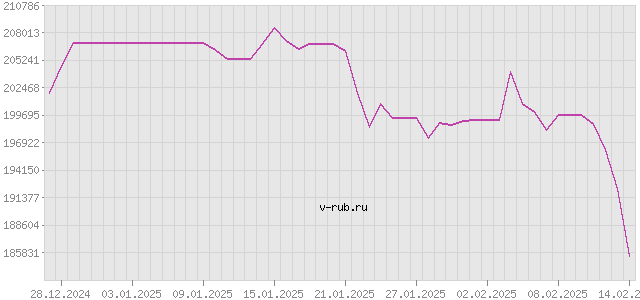 График изменения курса