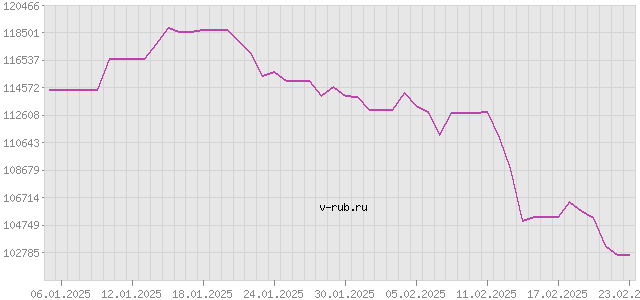 График изменения курса